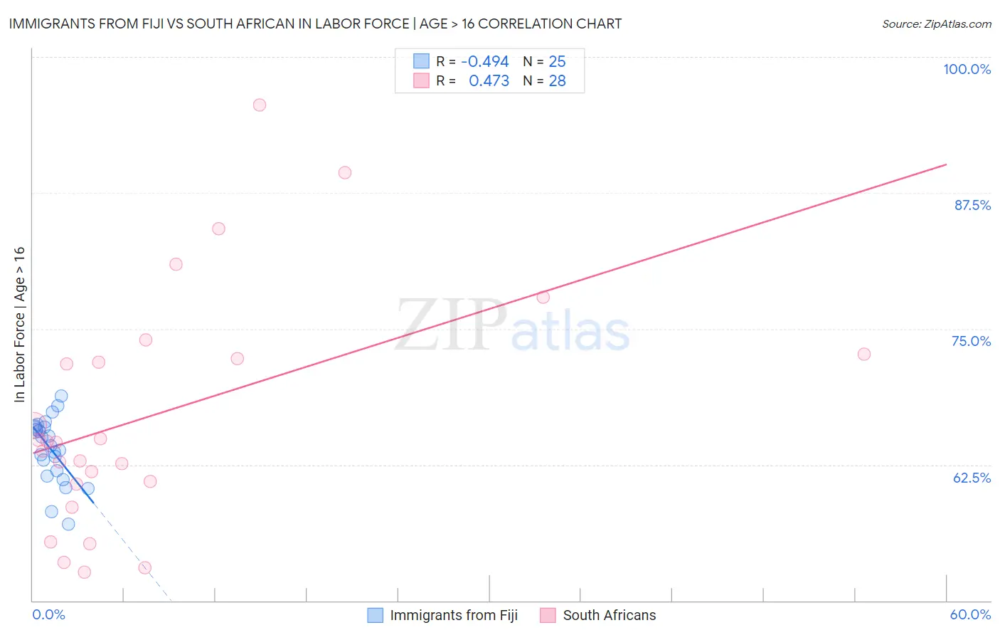 Immigrants from Fiji vs South African In Labor Force | Age > 16