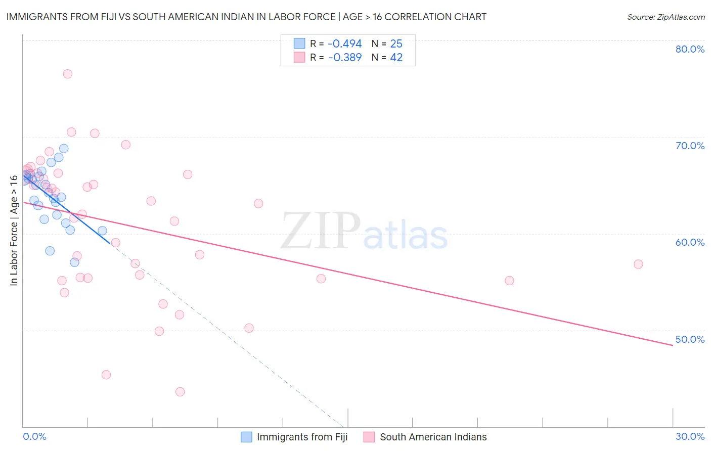 Immigrants from Fiji vs South American Indian In Labor Force | Age > 16