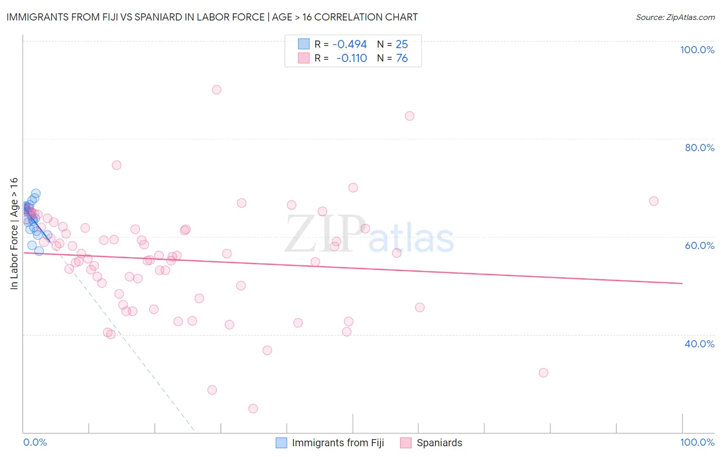 Immigrants from Fiji vs Spaniard In Labor Force | Age > 16