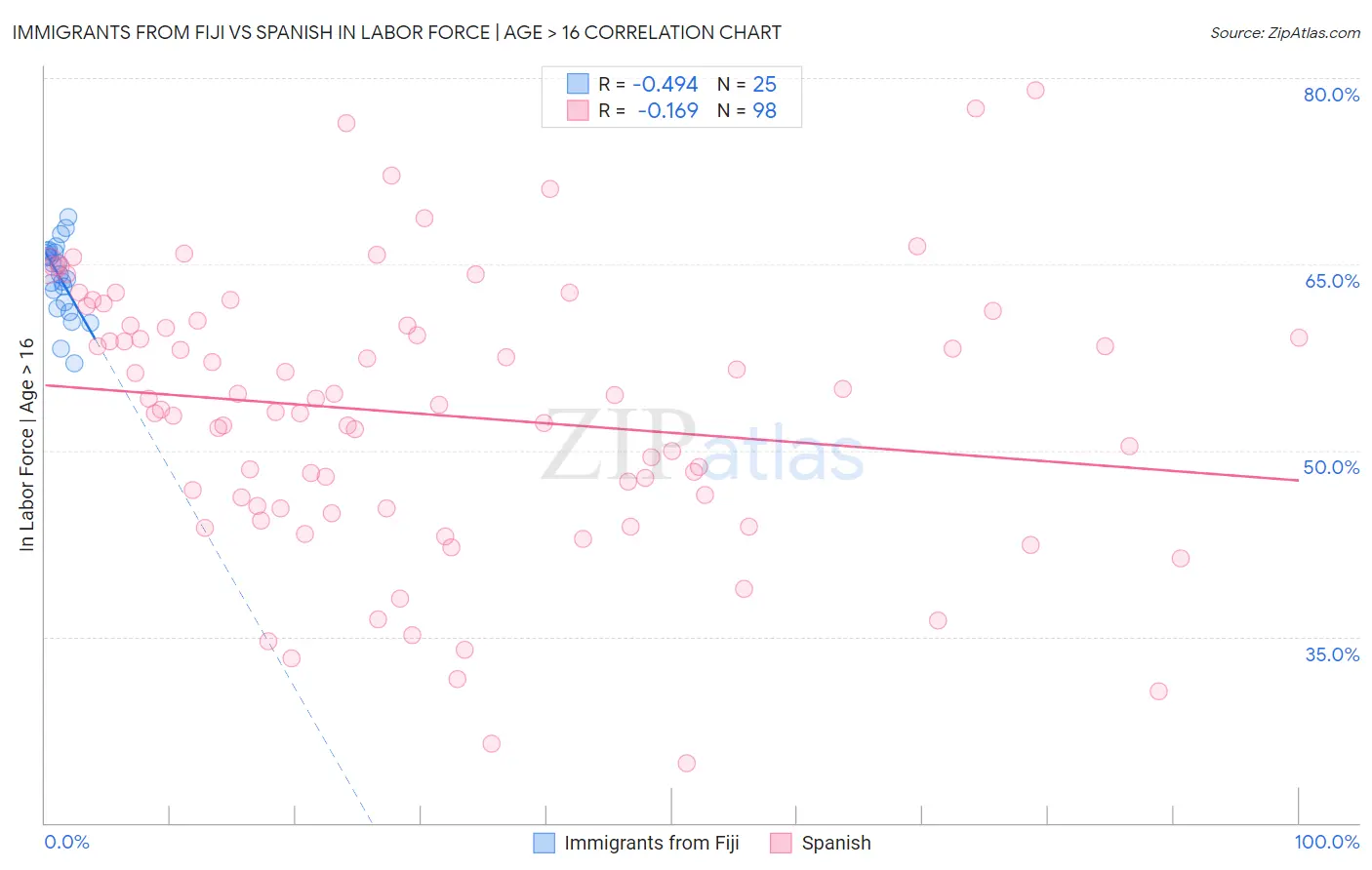 Immigrants from Fiji vs Spanish In Labor Force | Age > 16