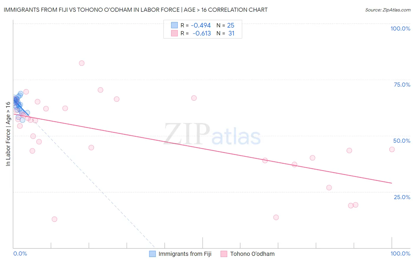 Immigrants from Fiji vs Tohono O'odham In Labor Force | Age > 16