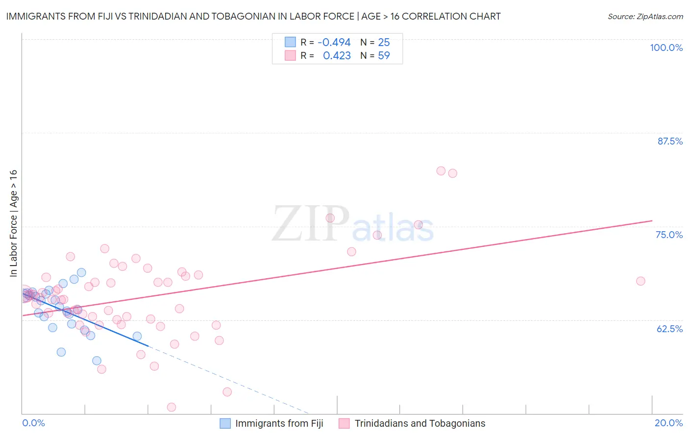 Immigrants from Fiji vs Trinidadian and Tobagonian In Labor Force | Age > 16