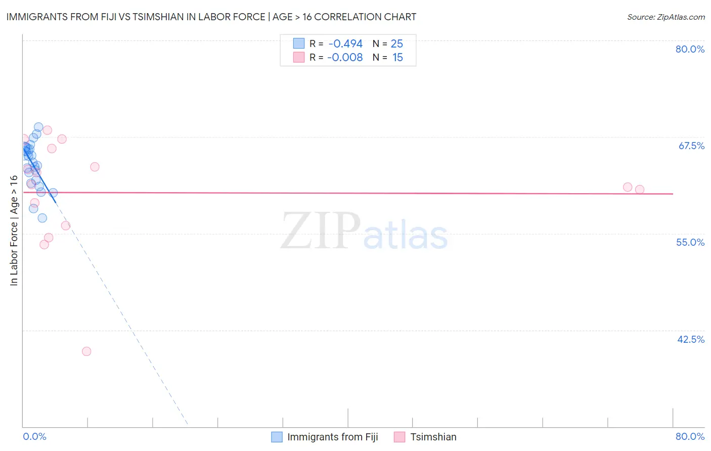 Immigrants from Fiji vs Tsimshian In Labor Force | Age > 16