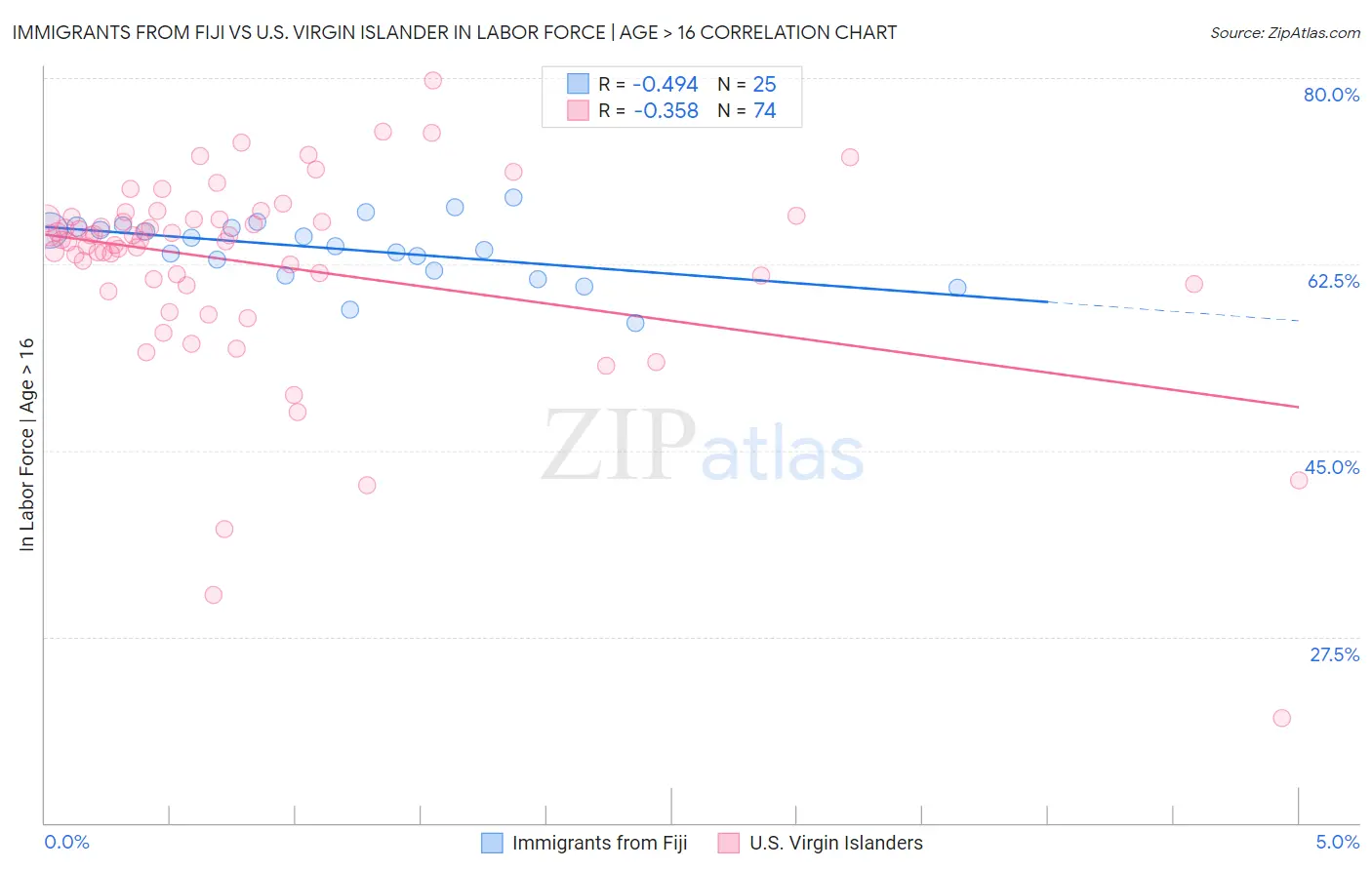 Immigrants from Fiji vs U.S. Virgin Islander In Labor Force | Age > 16