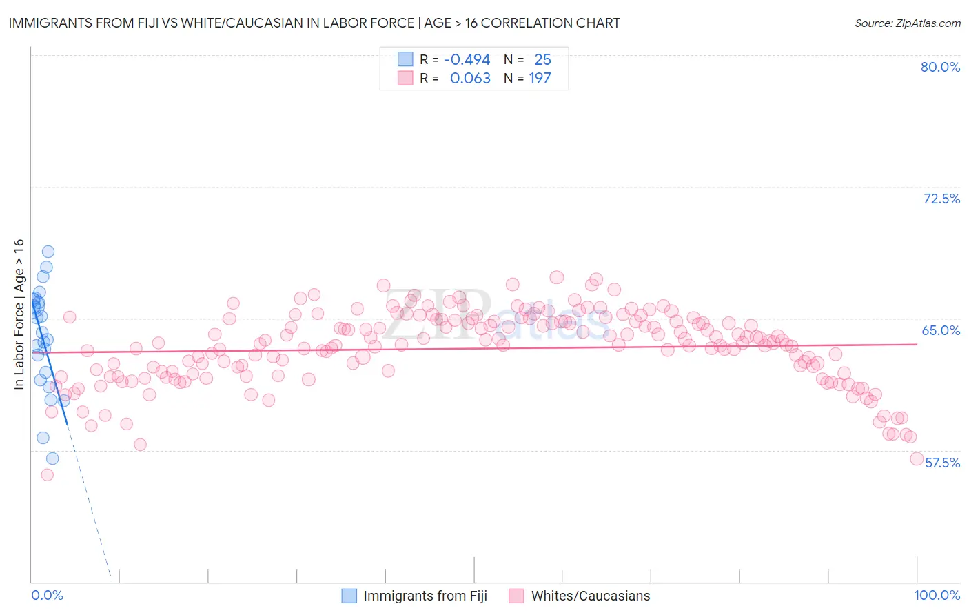 Immigrants from Fiji vs White/Caucasian In Labor Force | Age > 16