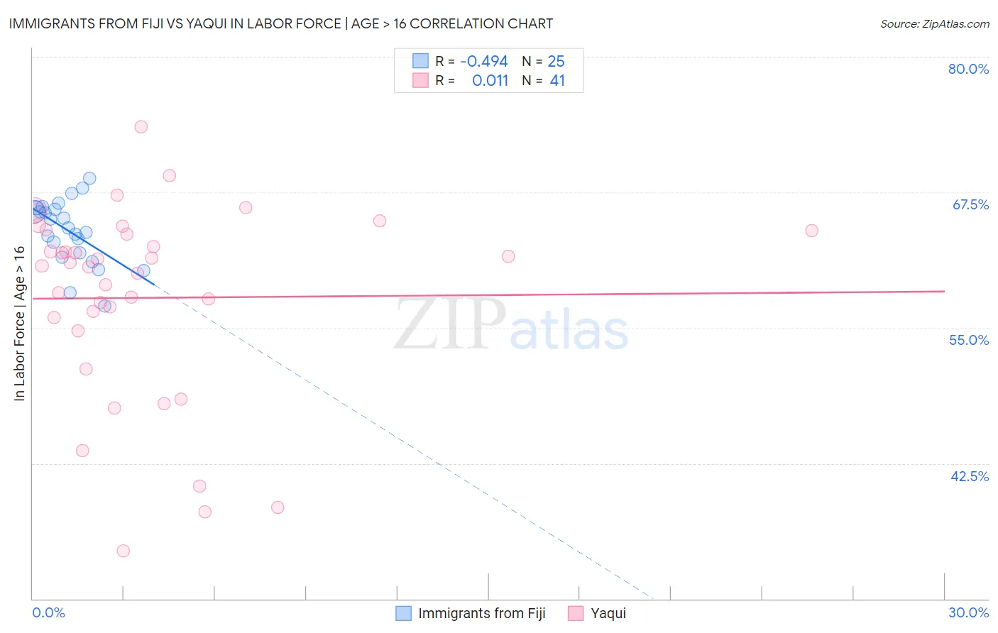 Immigrants from Fiji vs Yaqui In Labor Force | Age > 16