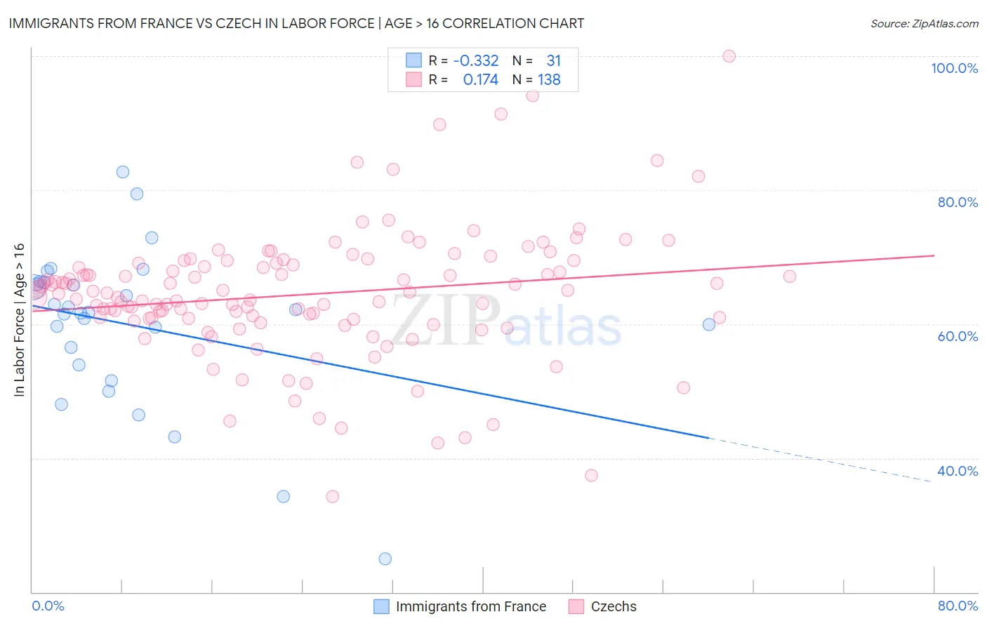 Immigrants from France vs Czech In Labor Force | Age > 16