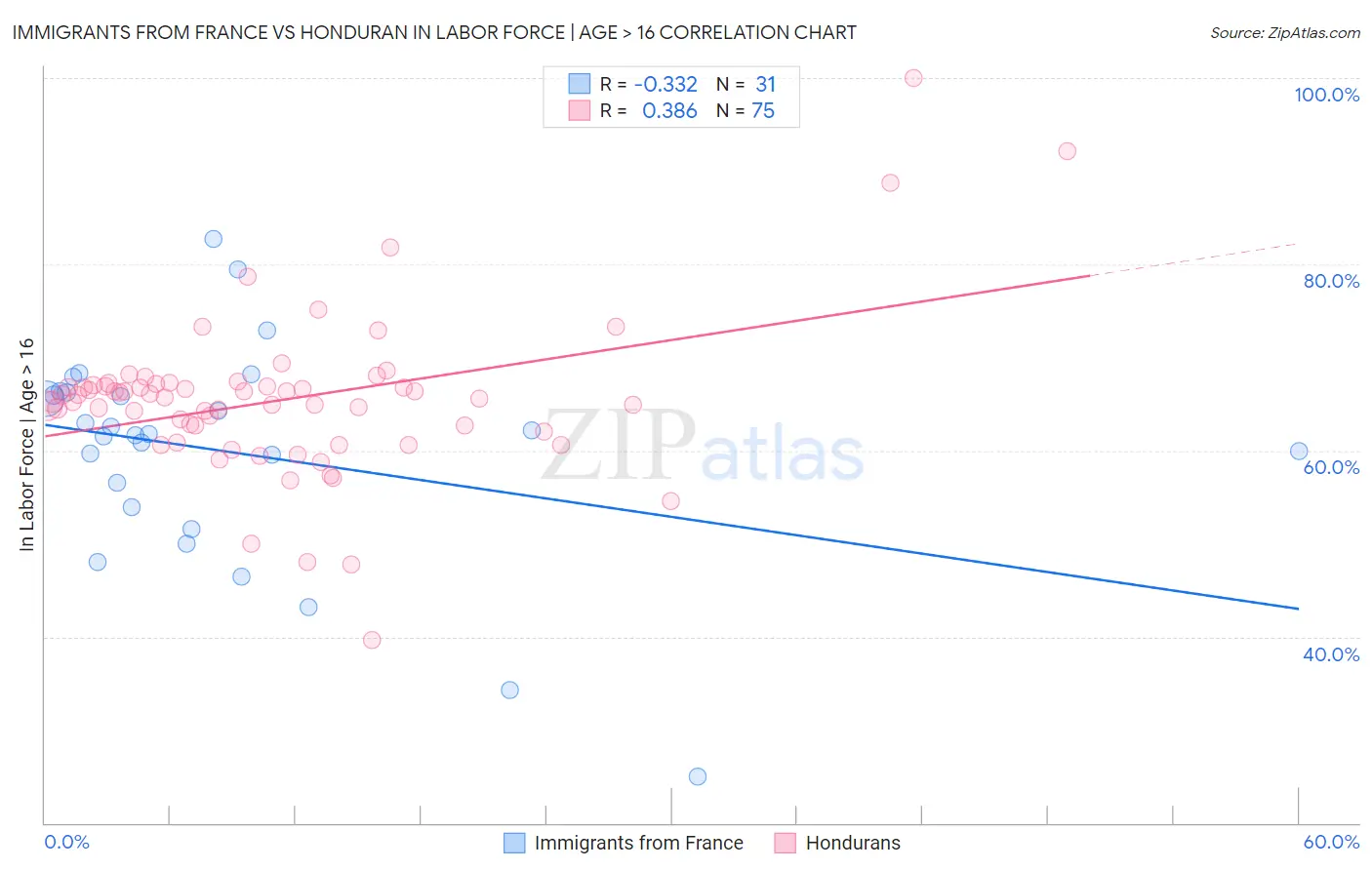 Immigrants from France vs Honduran In Labor Force | Age > 16