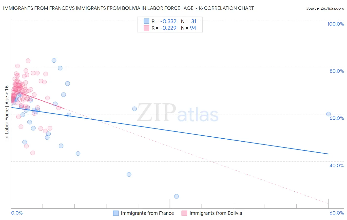 Immigrants from France vs Immigrants from Bolivia In Labor Force | Age > 16