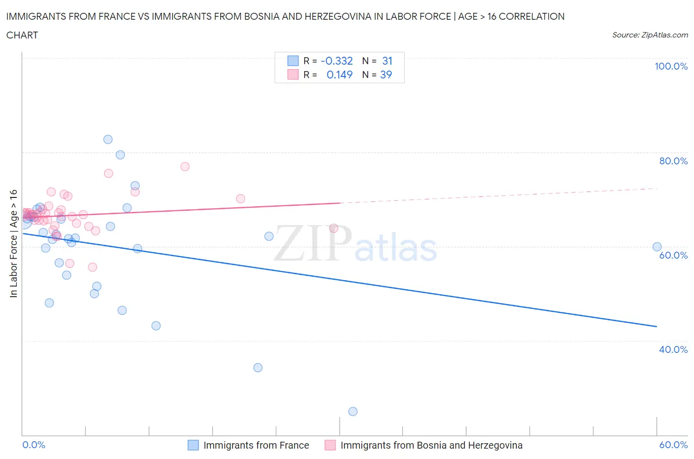Immigrants from France vs Immigrants from Bosnia and Herzegovina In Labor Force | Age > 16