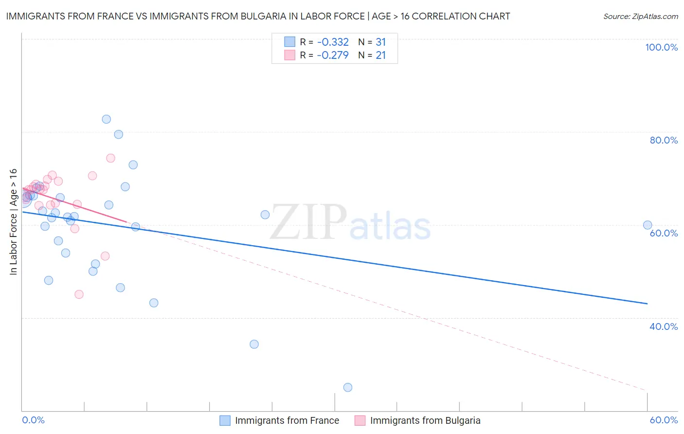 Immigrants from France vs Immigrants from Bulgaria In Labor Force | Age > 16