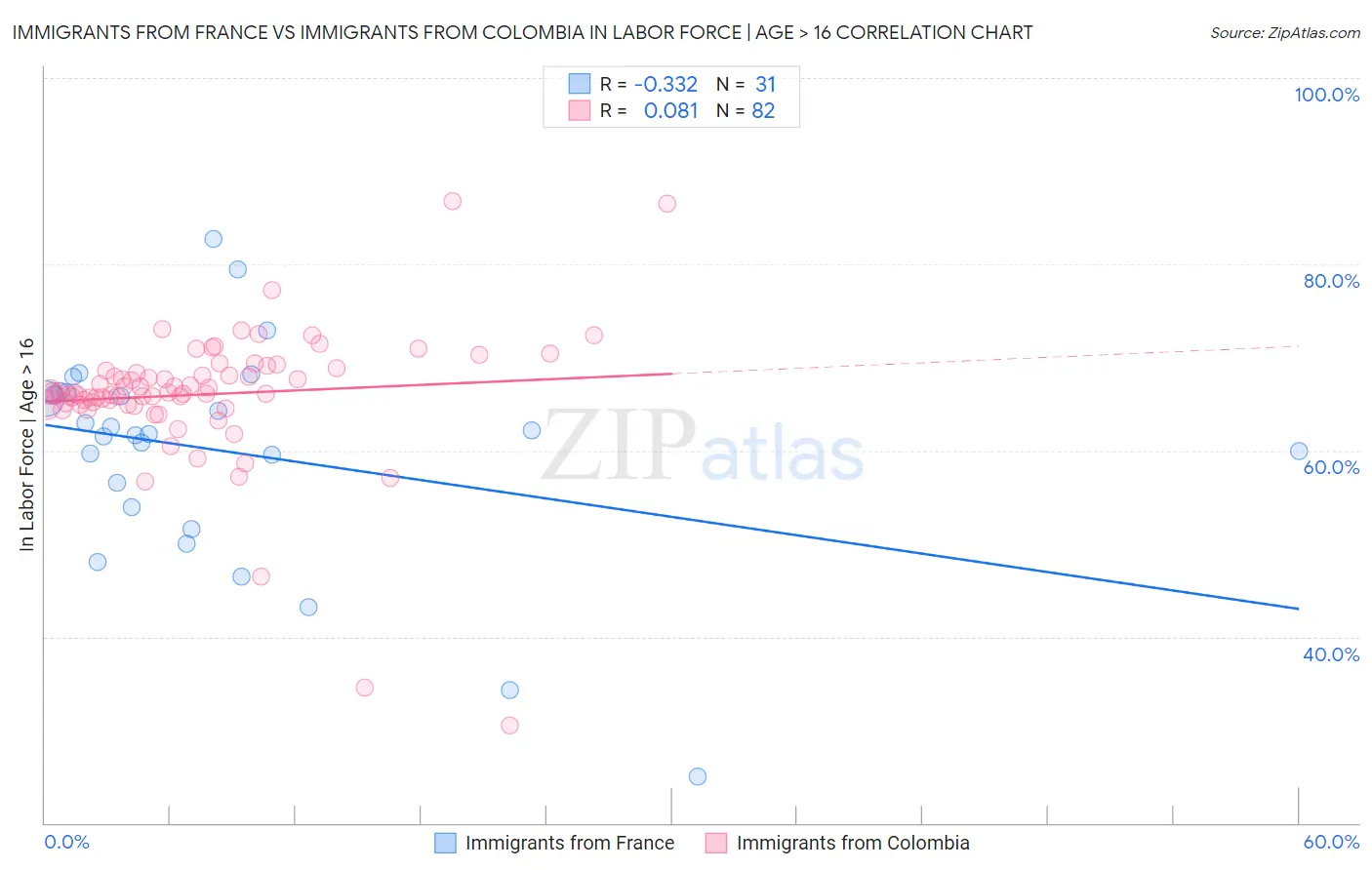 Immigrants from France vs Immigrants from Colombia In Labor Force | Age > 16