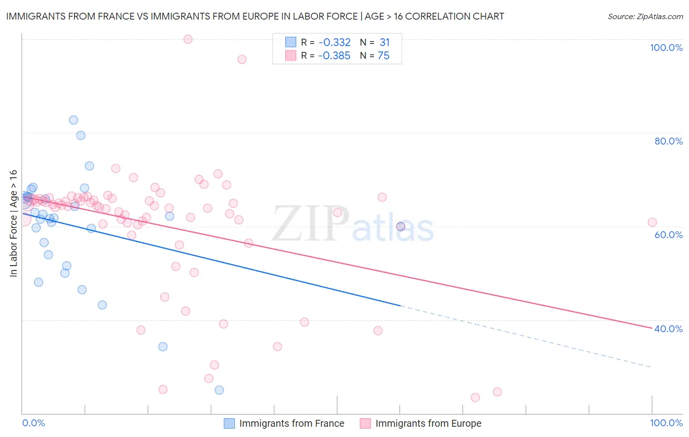 Immigrants from France vs Immigrants from Europe In Labor Force | Age > 16