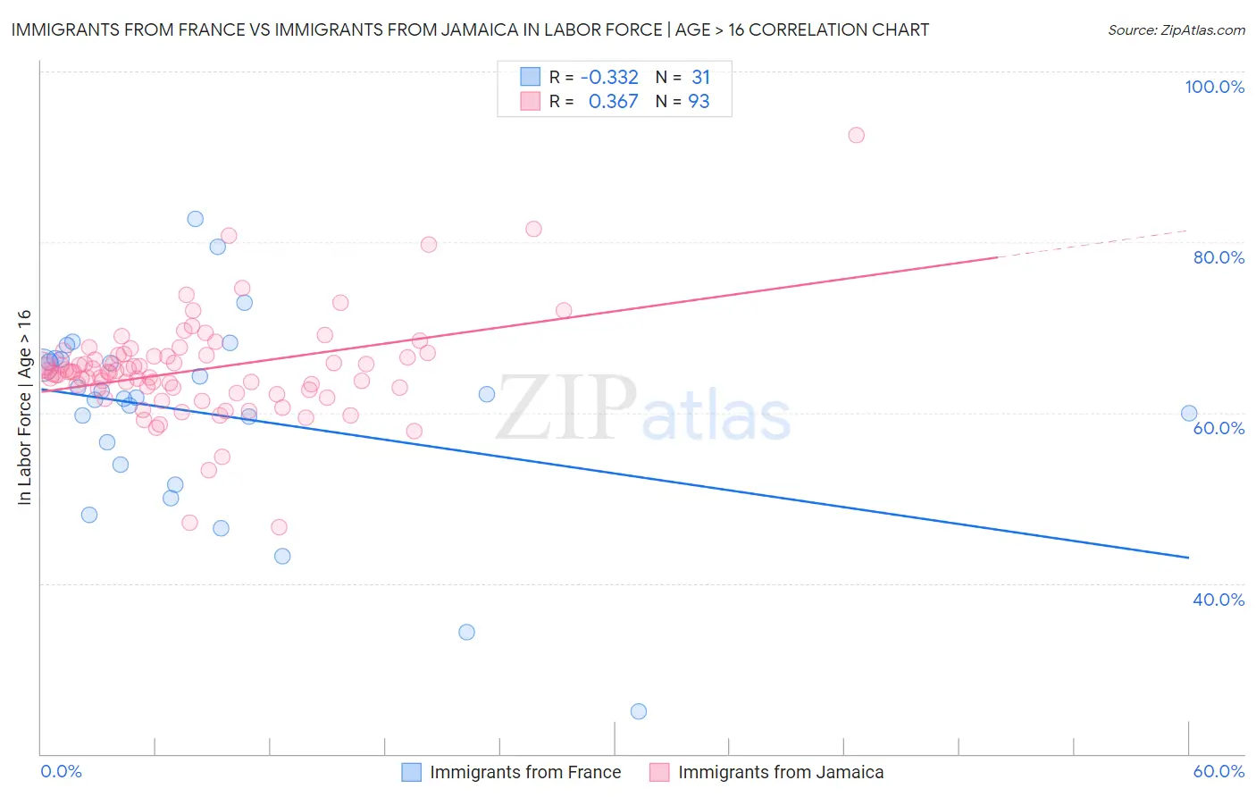 Immigrants from France vs Immigrants from Jamaica In Labor Force | Age > 16