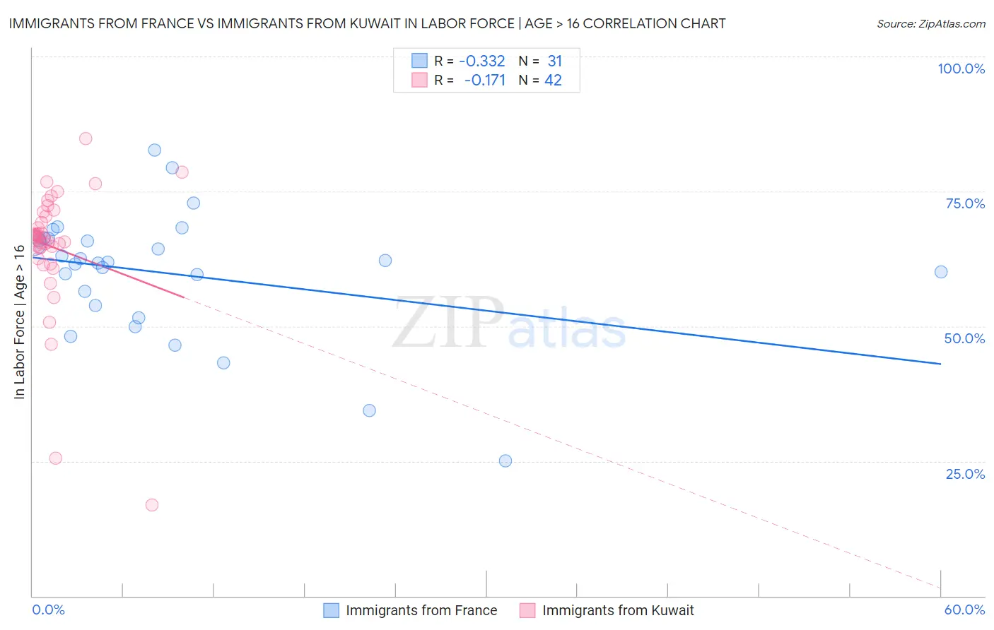 Immigrants from France vs Immigrants from Kuwait In Labor Force | Age > 16