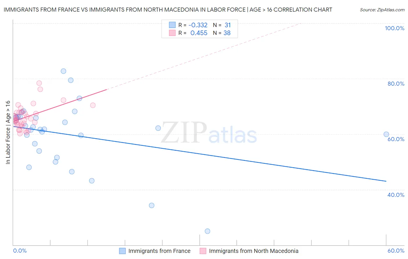 Immigrants from France vs Immigrants from North Macedonia In Labor Force | Age > 16