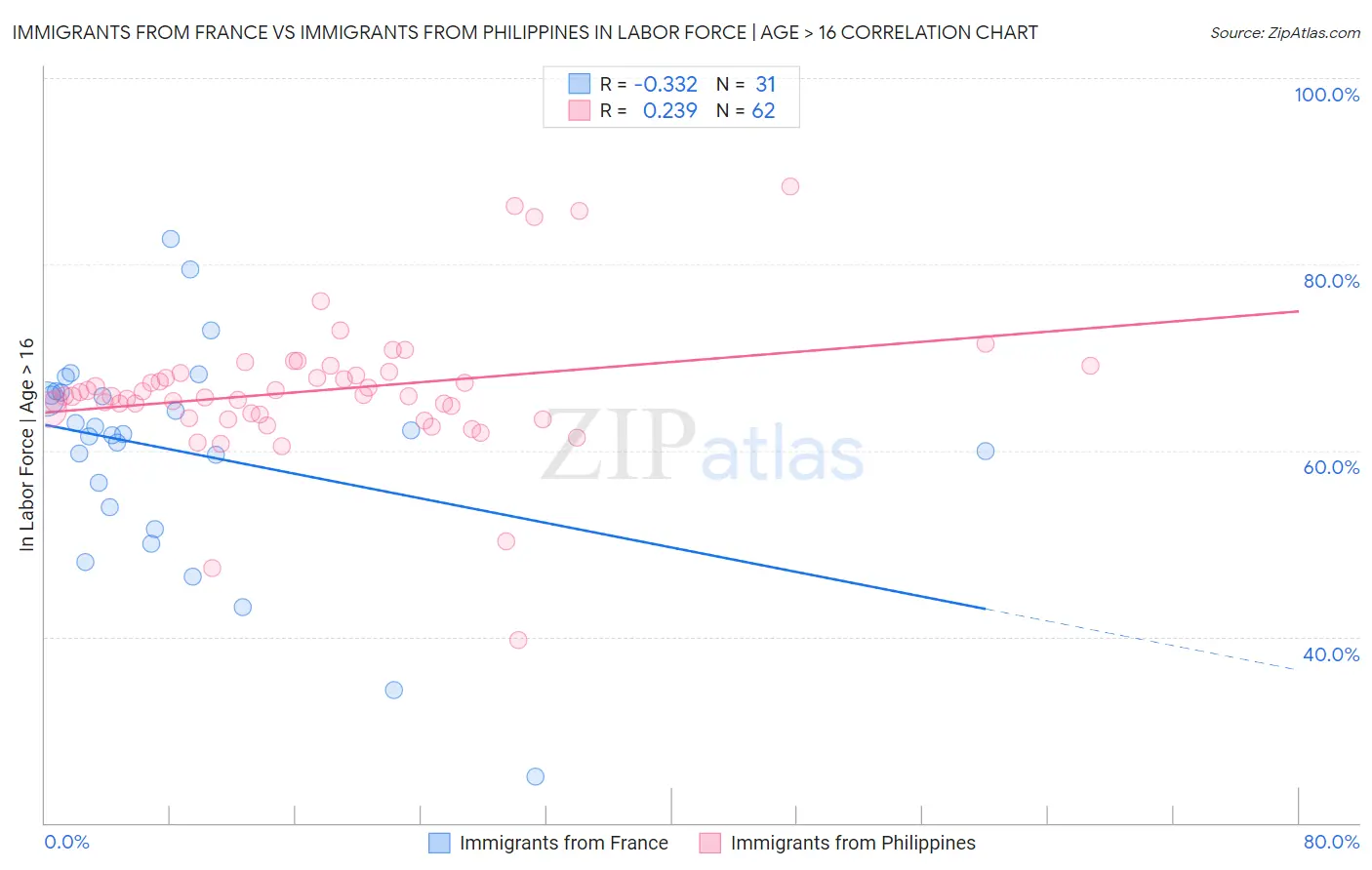 Immigrants from France vs Immigrants from Philippines In Labor Force | Age > 16
