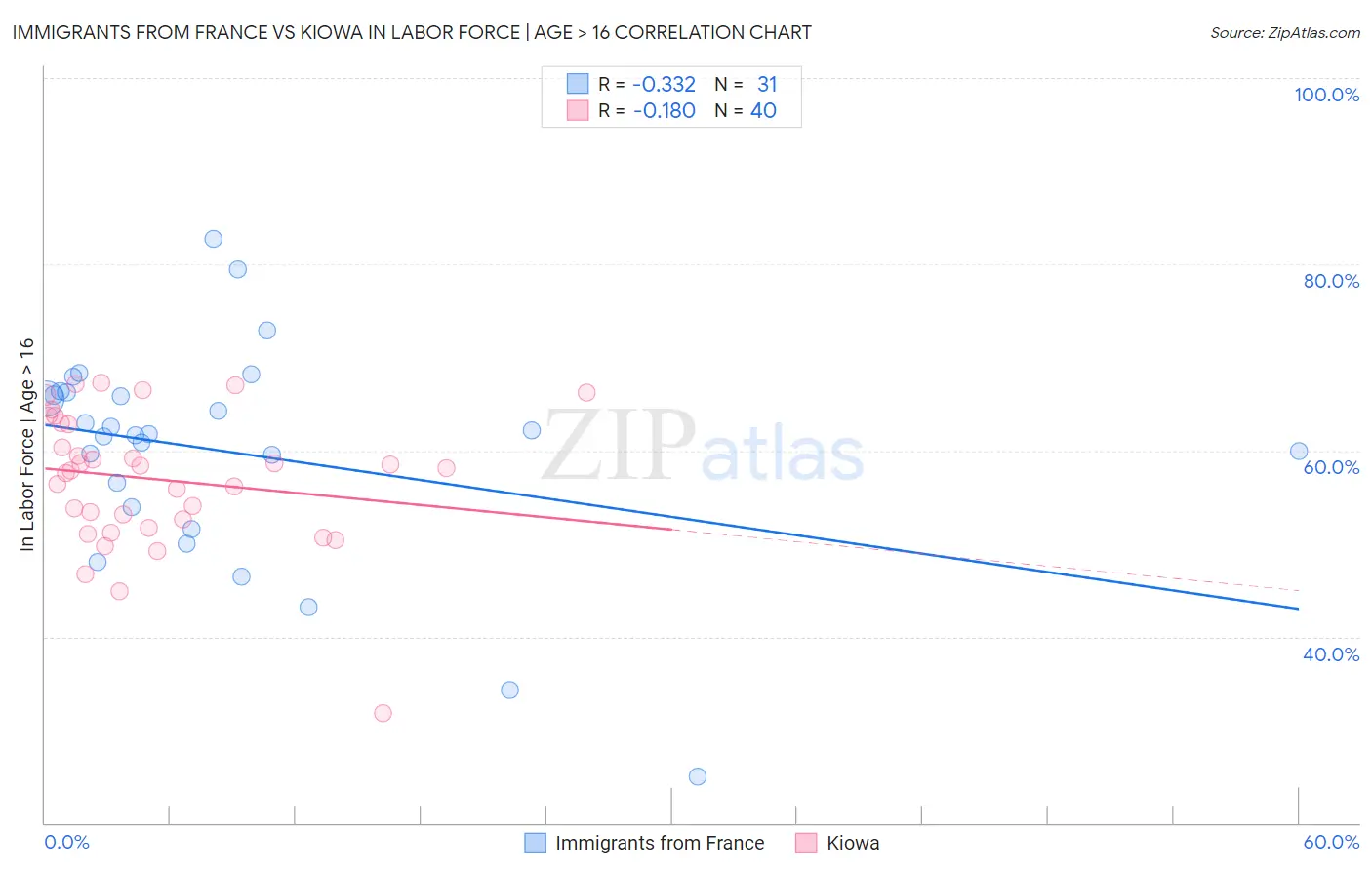 Immigrants from France vs Kiowa In Labor Force | Age > 16