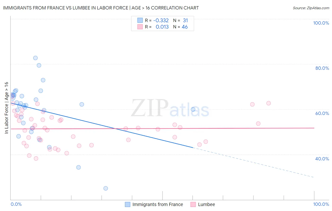 Immigrants from France vs Lumbee In Labor Force | Age > 16