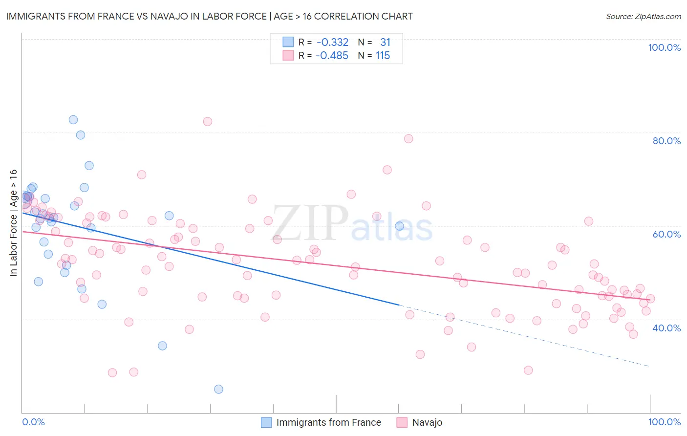 Immigrants from France vs Navajo In Labor Force | Age > 16