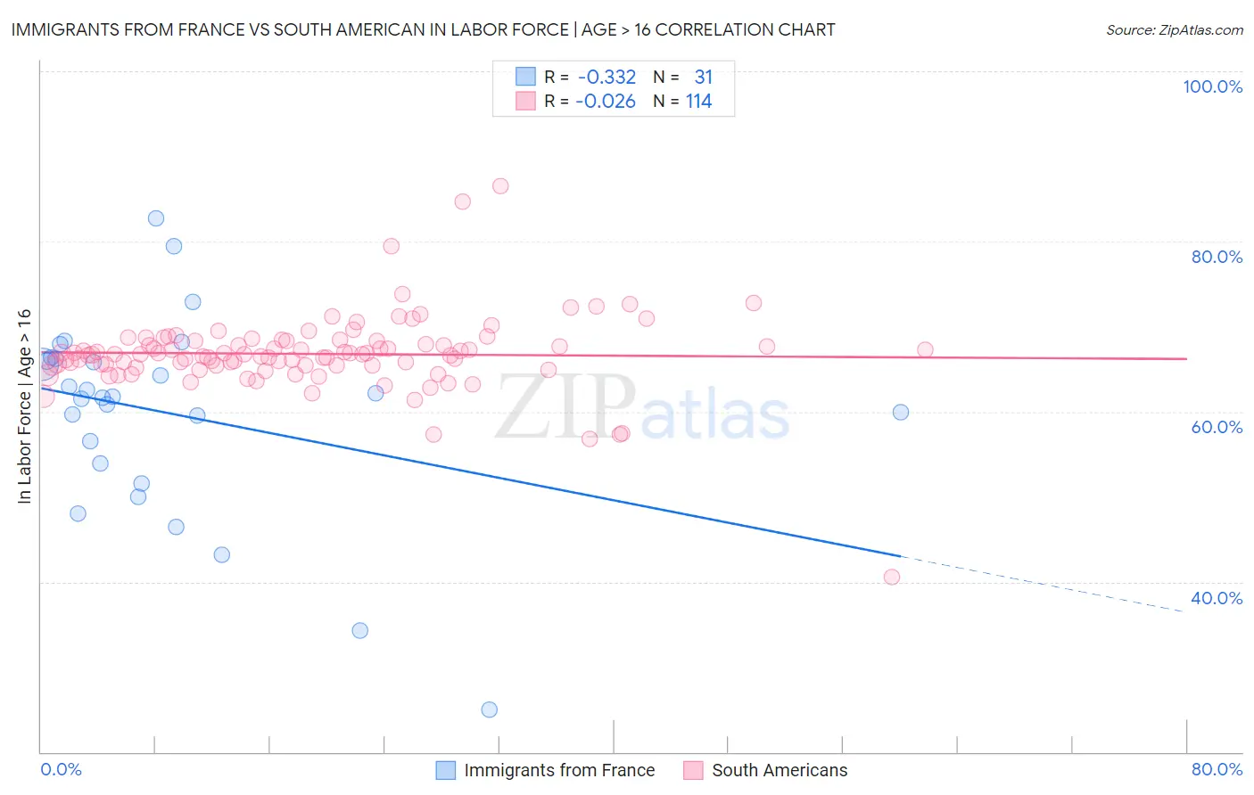 Immigrants from France vs South American In Labor Force | Age > 16