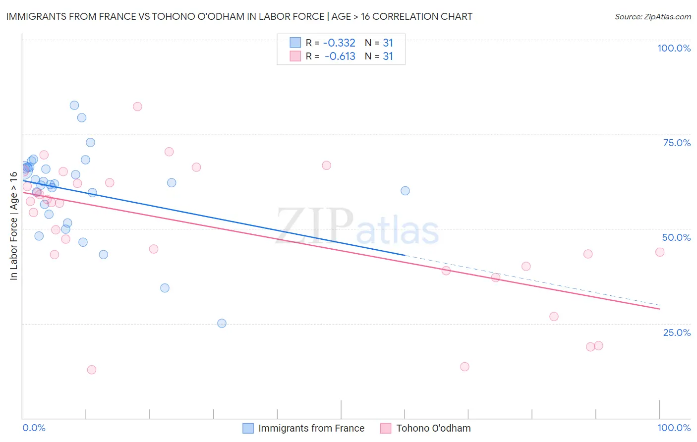 Immigrants from France vs Tohono O'odham In Labor Force | Age > 16