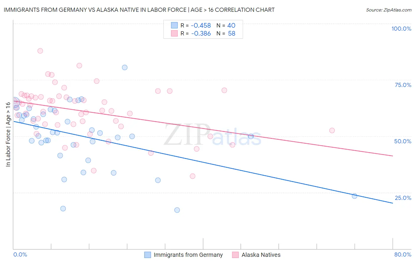 Immigrants from Germany vs Alaska Native In Labor Force | Age > 16