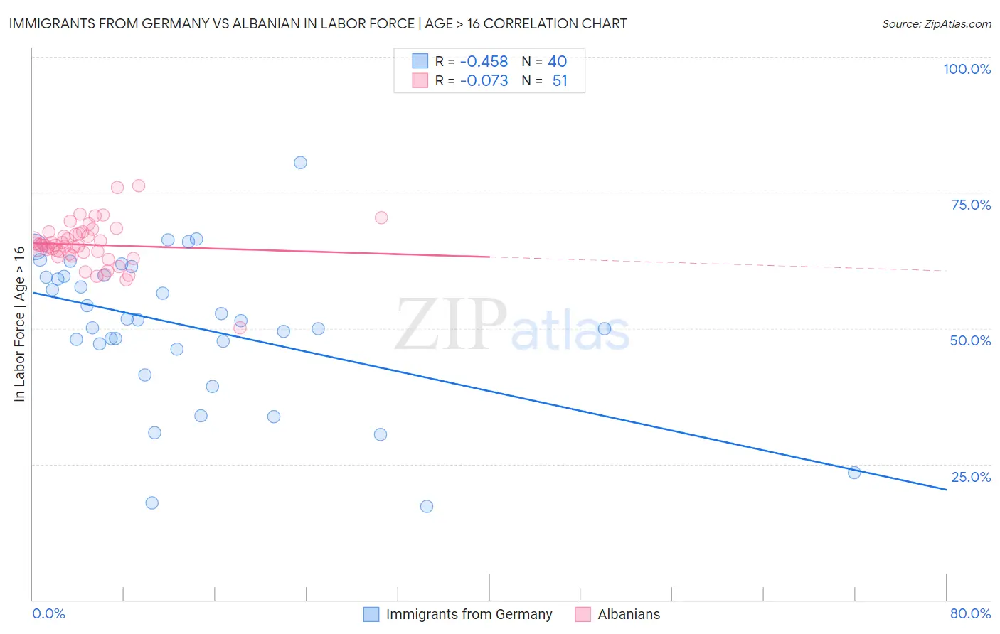 Immigrants from Germany vs Albanian In Labor Force | Age > 16