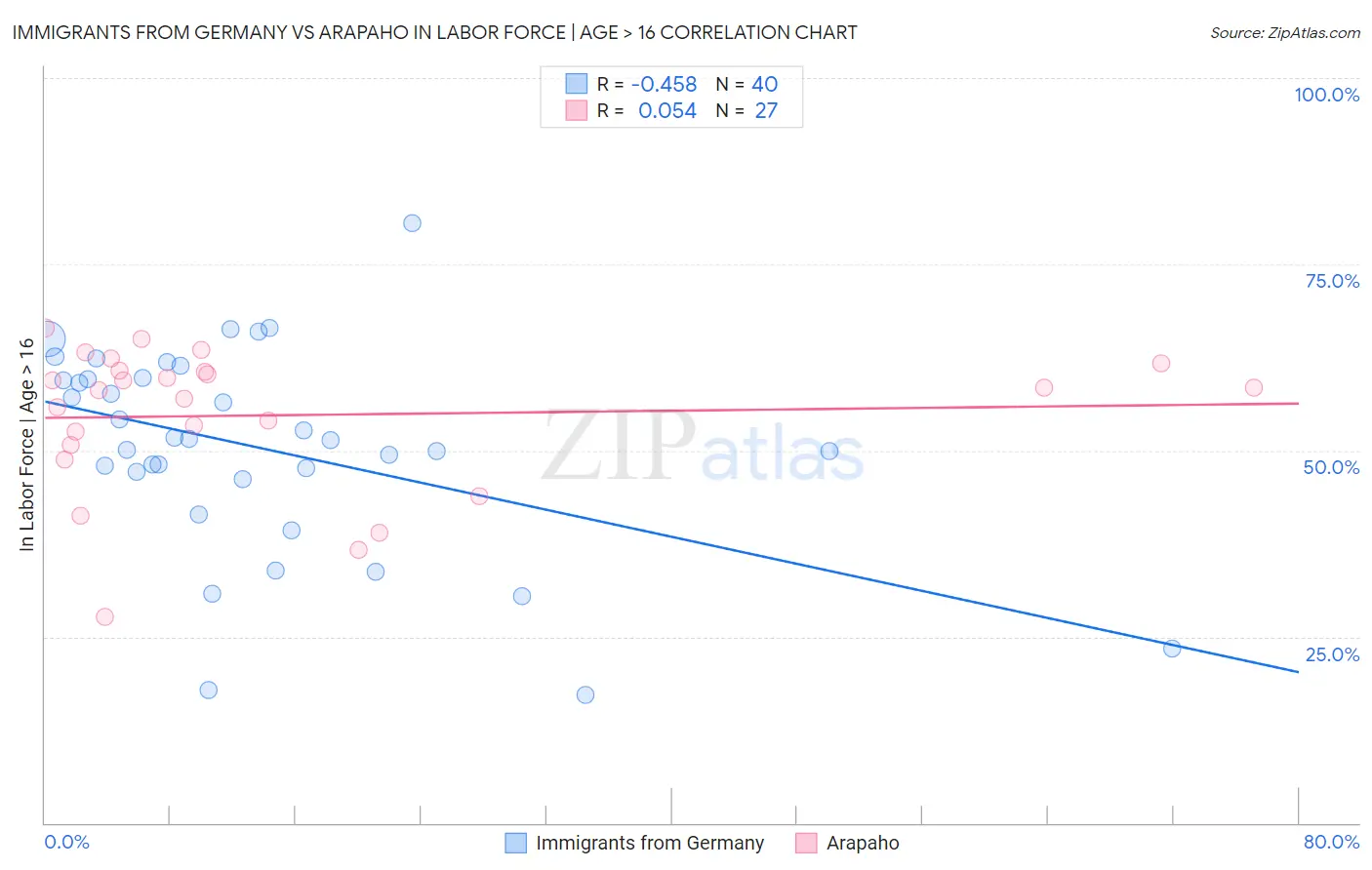 Immigrants from Germany vs Arapaho In Labor Force | Age > 16