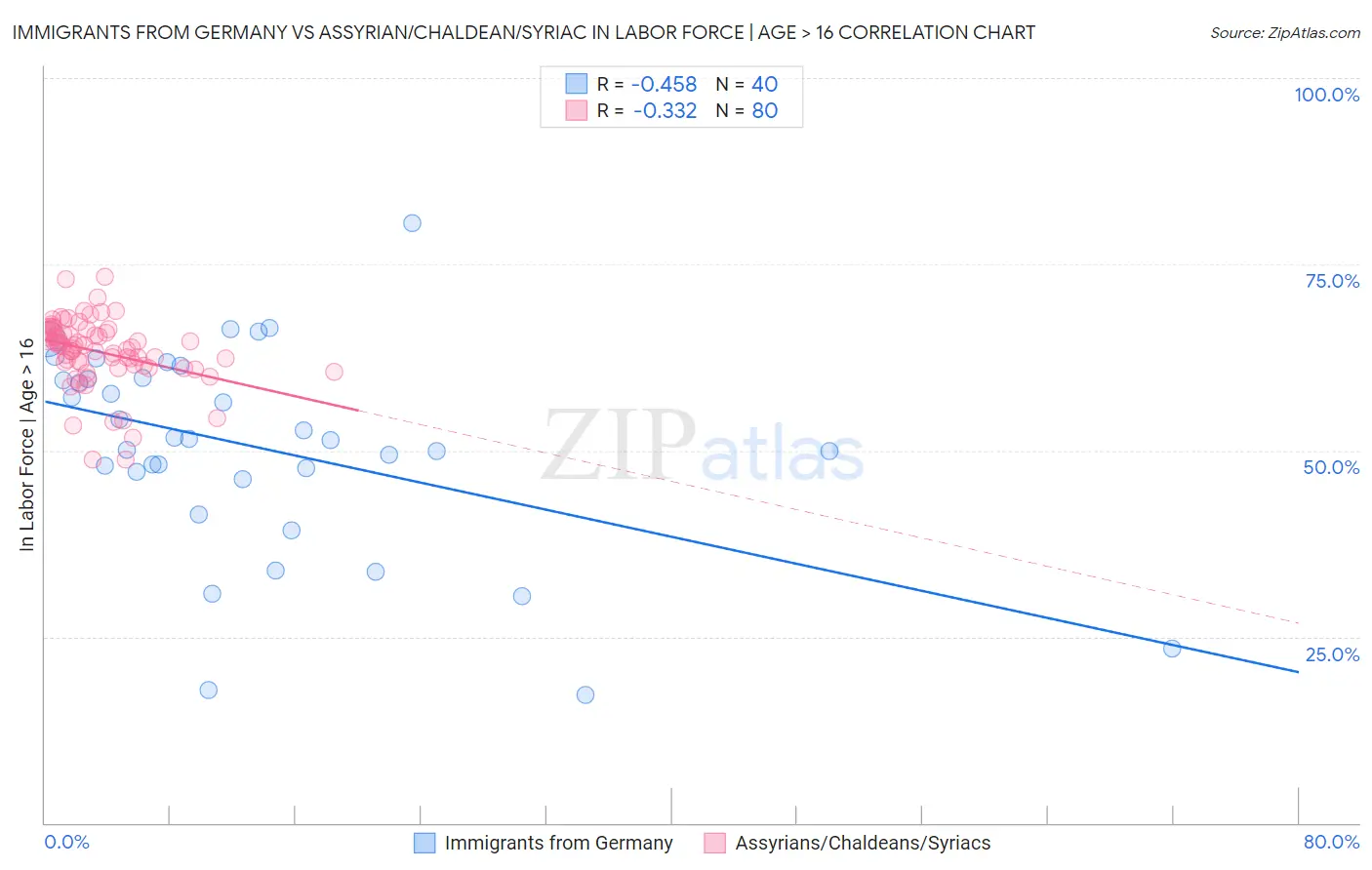 Immigrants from Germany vs Assyrian/Chaldean/Syriac In Labor Force | Age > 16