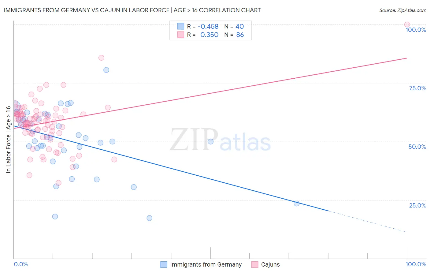 Immigrants from Germany vs Cajun In Labor Force | Age > 16