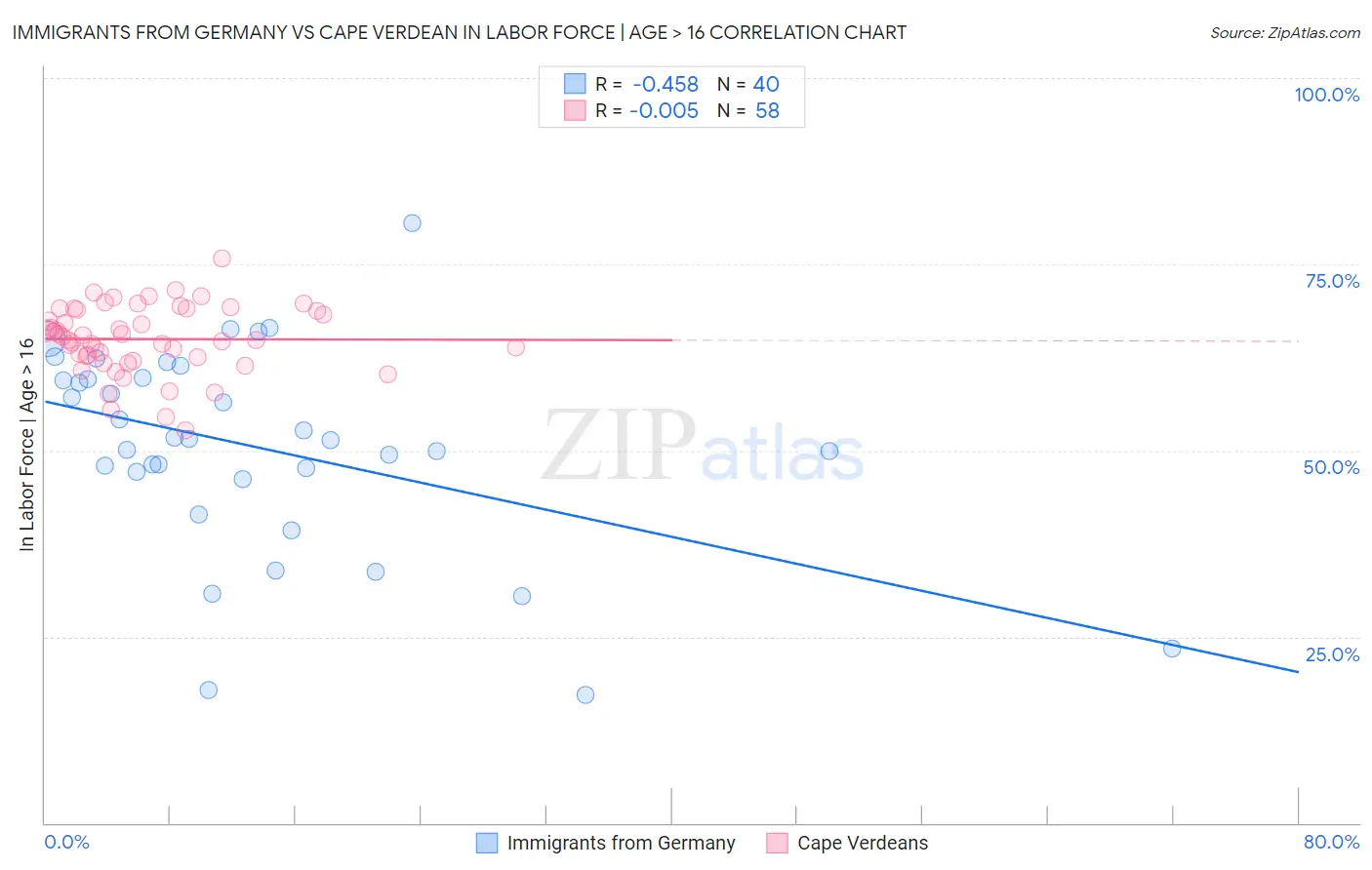 Immigrants from Germany vs Cape Verdean In Labor Force | Age > 16