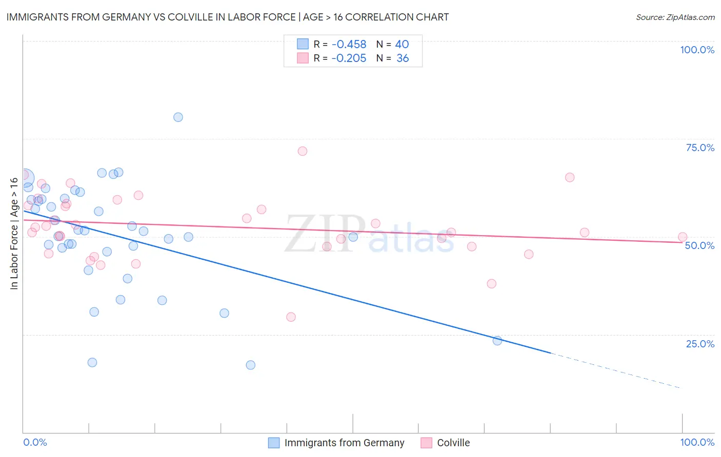 Immigrants from Germany vs Colville In Labor Force | Age > 16