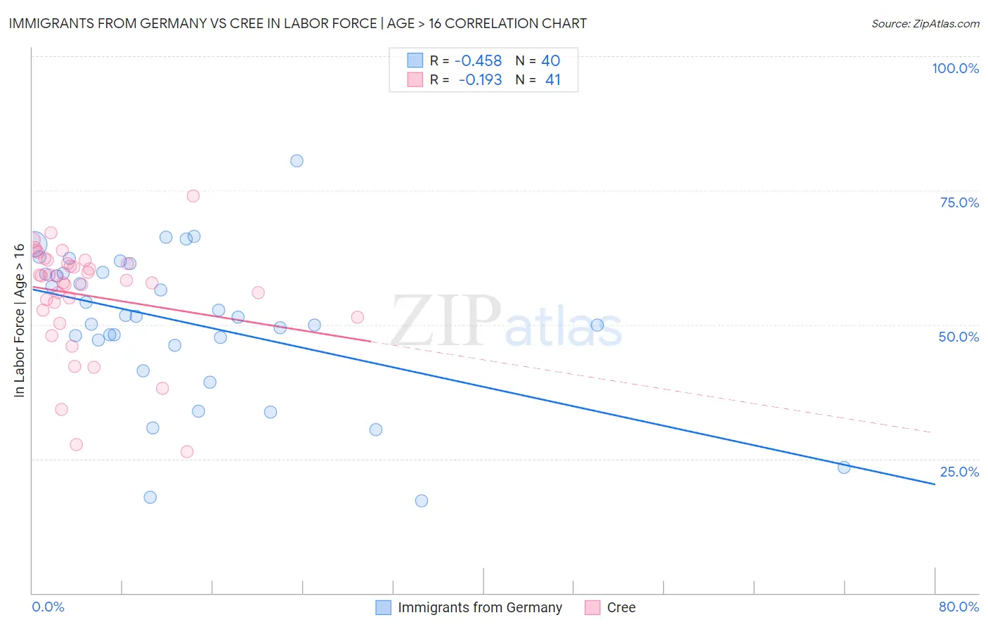 Immigrants from Germany vs Cree In Labor Force | Age > 16