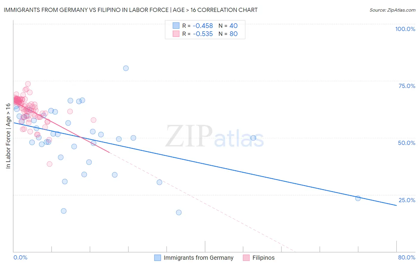 Immigrants from Germany vs Filipino In Labor Force | Age > 16