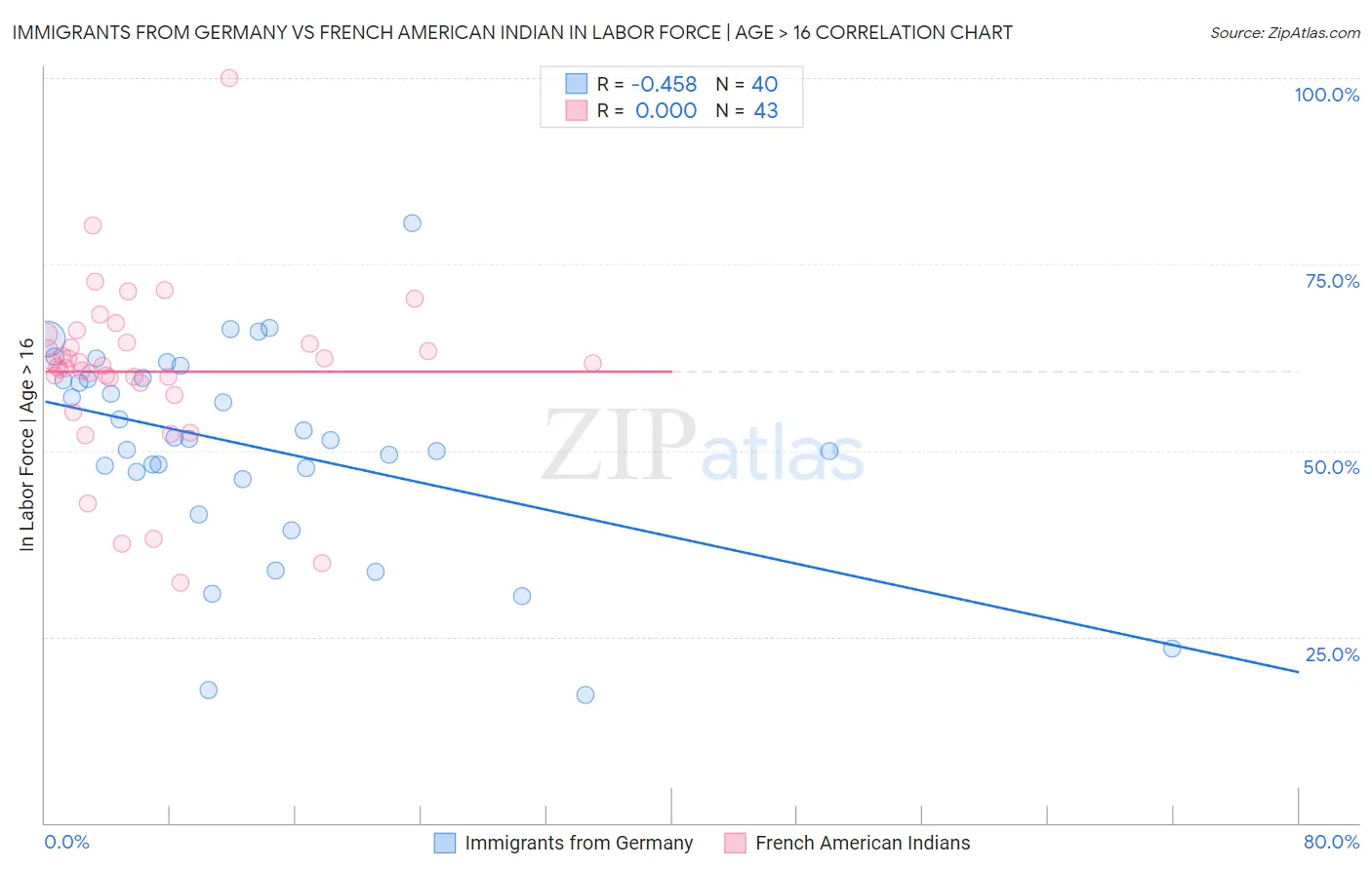 Immigrants from Germany vs French American Indian In Labor Force | Age > 16