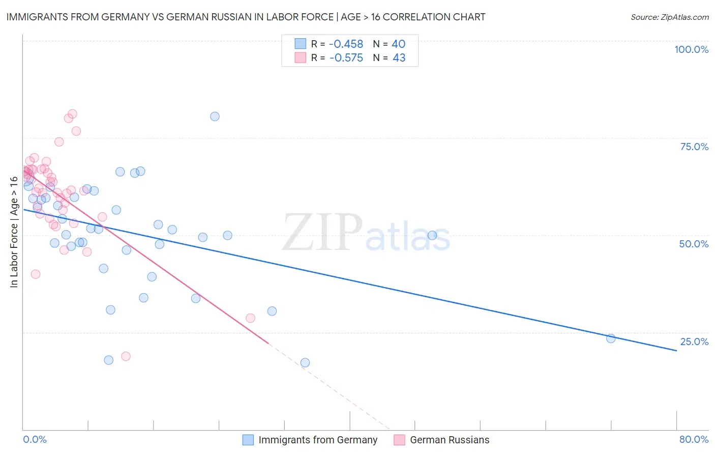 Immigrants from Germany vs German Russian In Labor Force | Age > 16