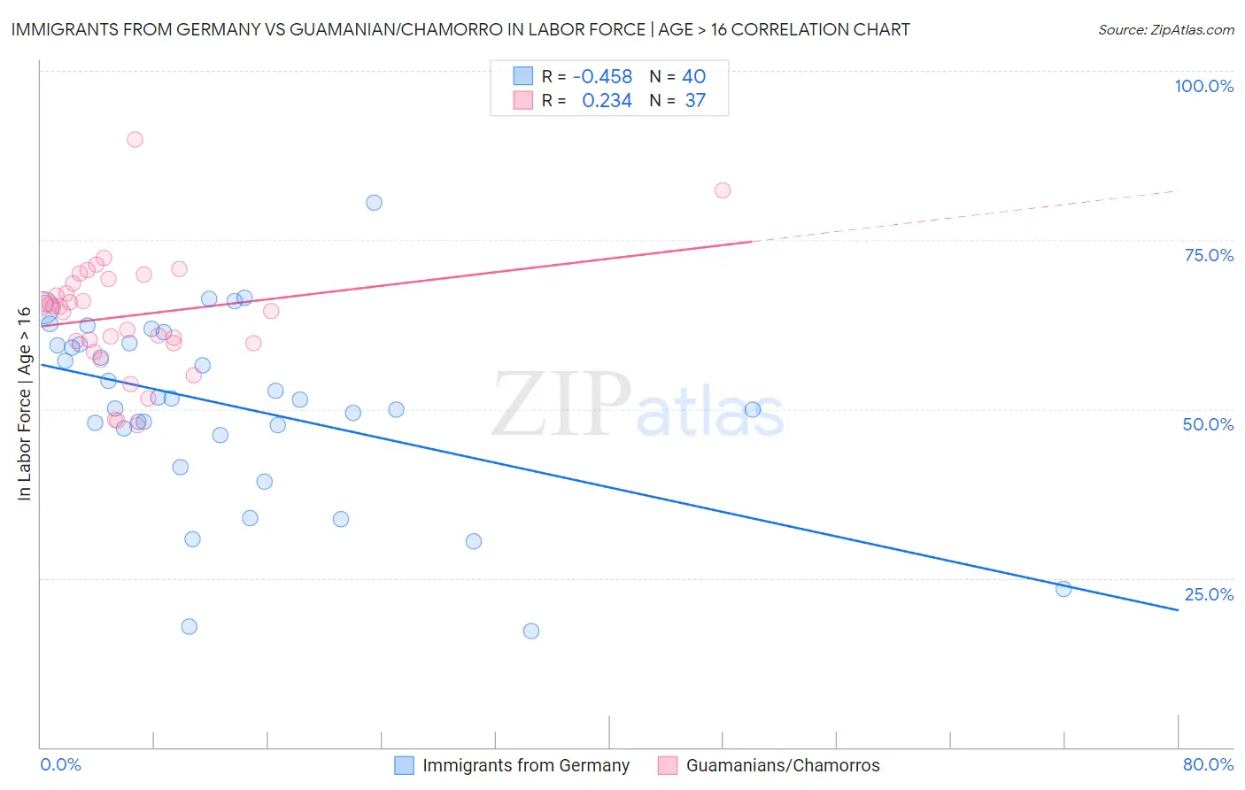 Immigrants from Germany vs Guamanian/Chamorro In Labor Force | Age > 16