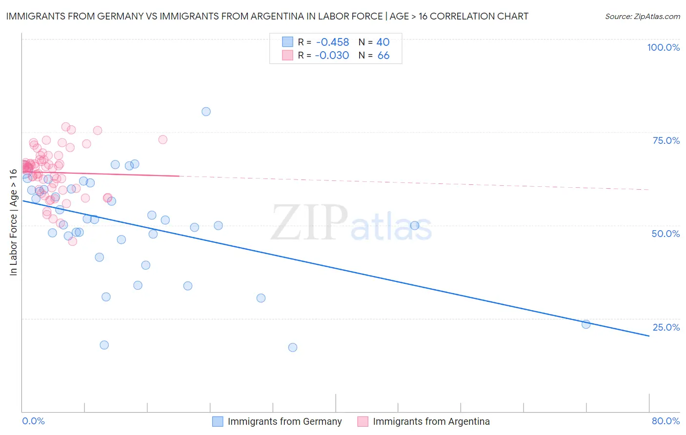 Immigrants from Germany vs Immigrants from Argentina In Labor Force | Age > 16