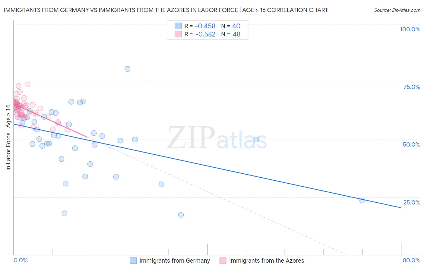Immigrants from Germany vs Immigrants from the Azores In Labor Force | Age > 16