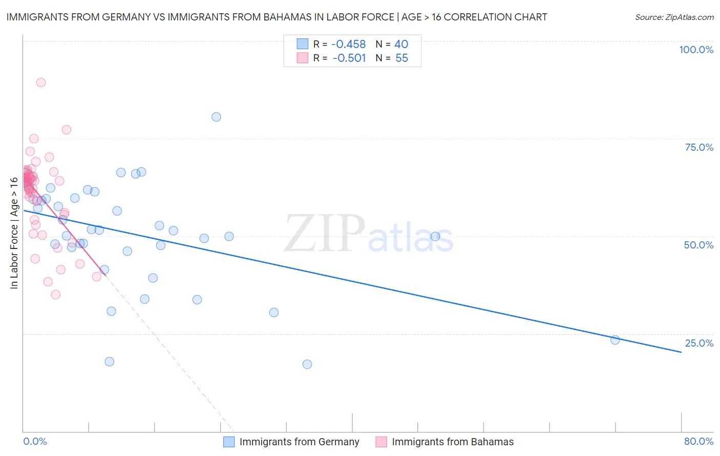 Immigrants from Germany vs Immigrants from Bahamas In Labor Force | Age > 16