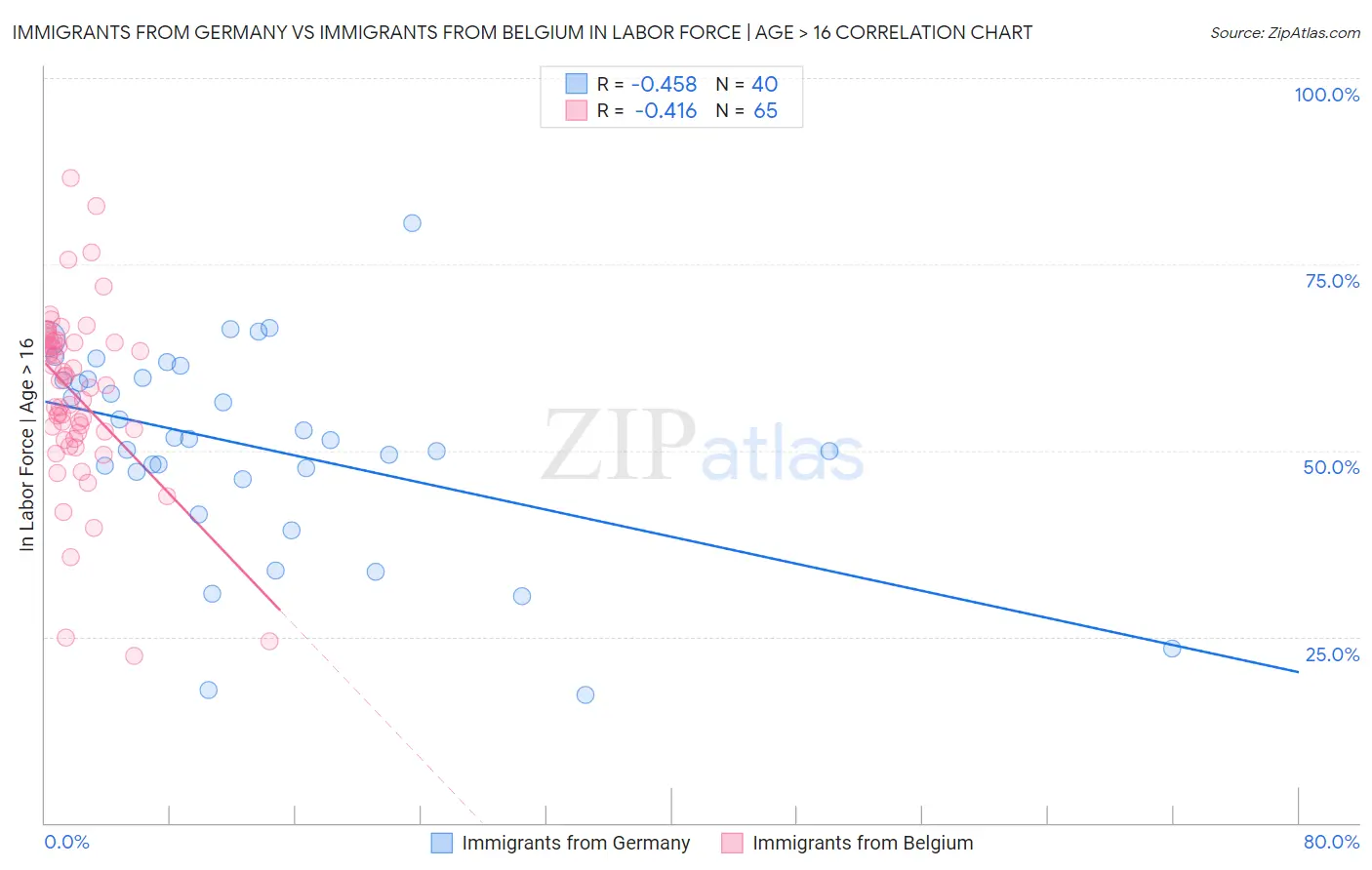 Immigrants from Germany vs Immigrants from Belgium In Labor Force | Age > 16