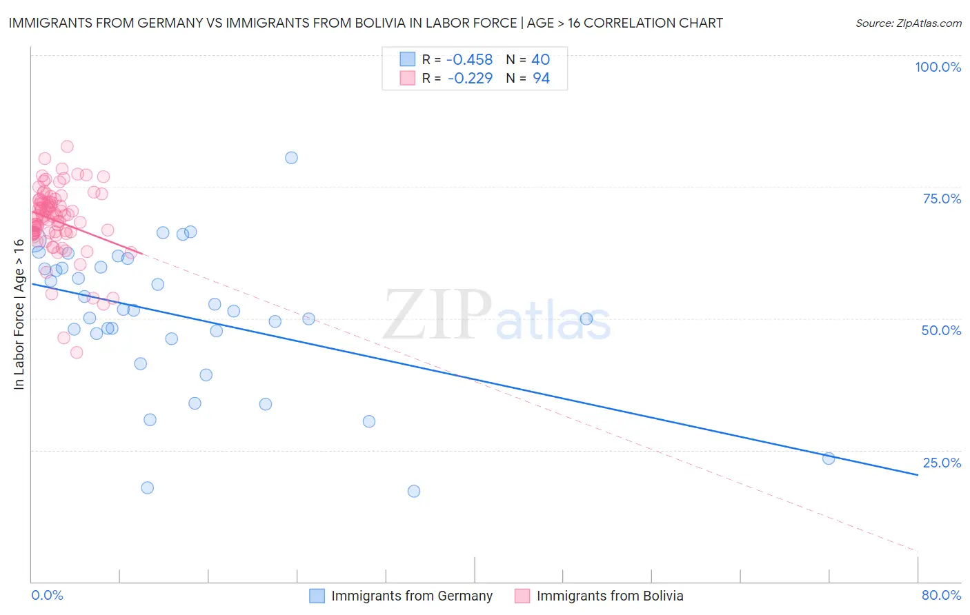 Immigrants from Germany vs Immigrants from Bolivia In Labor Force | Age > 16