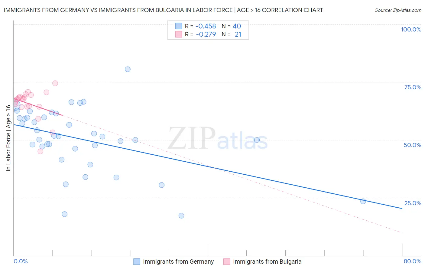 Immigrants from Germany vs Immigrants from Bulgaria In Labor Force | Age > 16