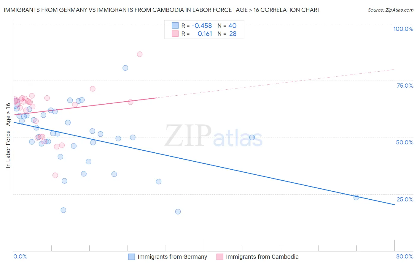 Immigrants from Germany vs Immigrants from Cambodia In Labor Force | Age > 16