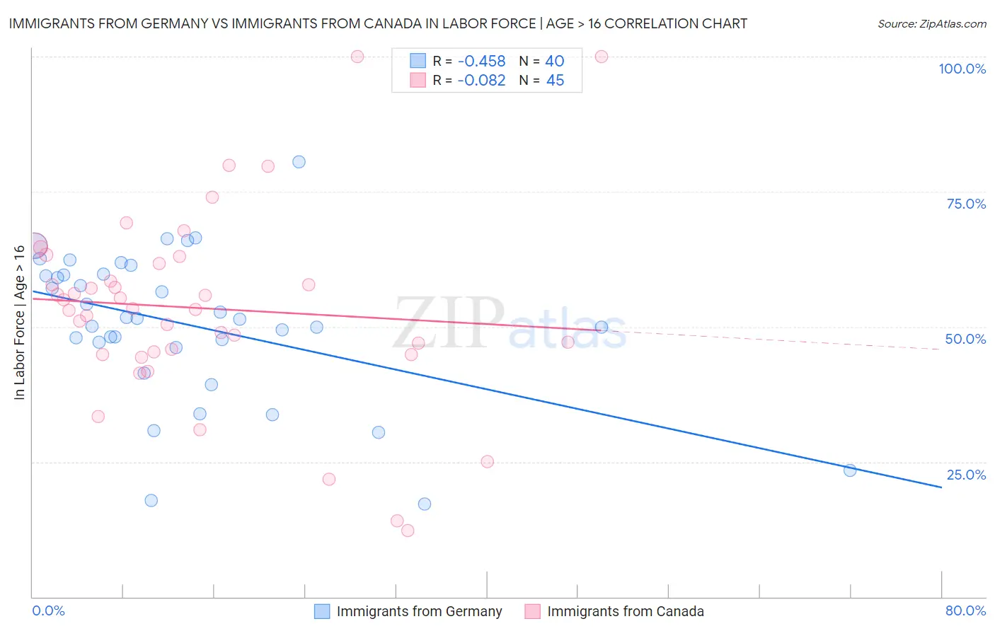 Immigrants from Germany vs Immigrants from Canada In Labor Force | Age > 16