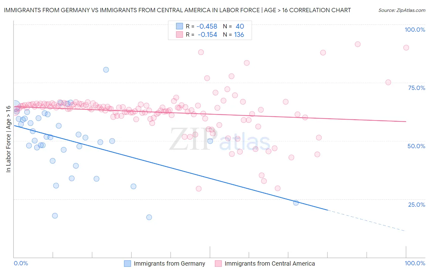 Immigrants from Germany vs Immigrants from Central America In Labor Force | Age > 16