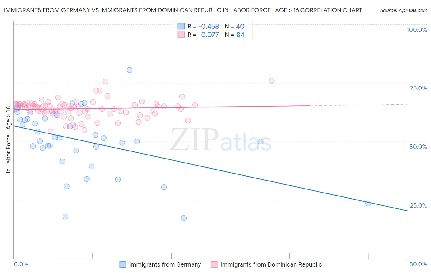 Immigrants from Germany vs Immigrants from Dominican Republic In Labor Force | Age > 16