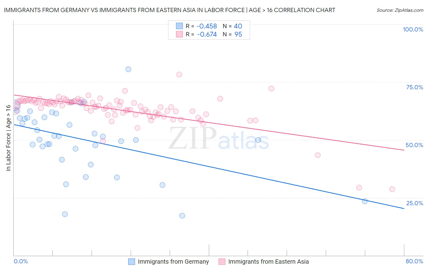 Immigrants from Germany vs Immigrants from Eastern Asia In Labor Force | Age > 16