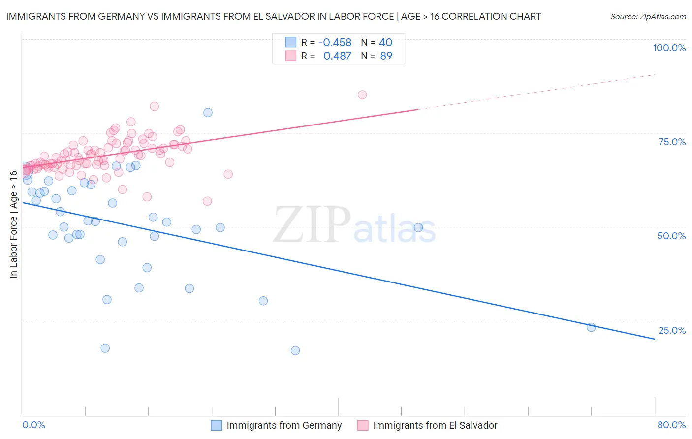 Immigrants from Germany vs Immigrants from El Salvador In Labor Force | Age > 16